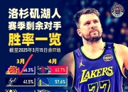 火箭官方公布新规，詹姆斯引发争议，爆发新星球迷热议！